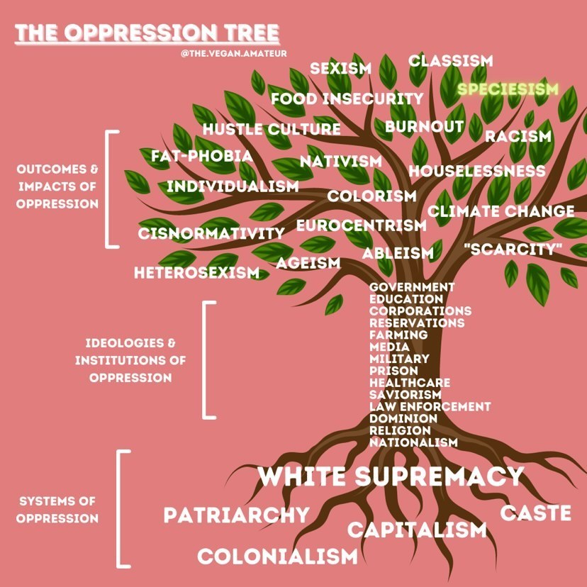 The Oppression Tree