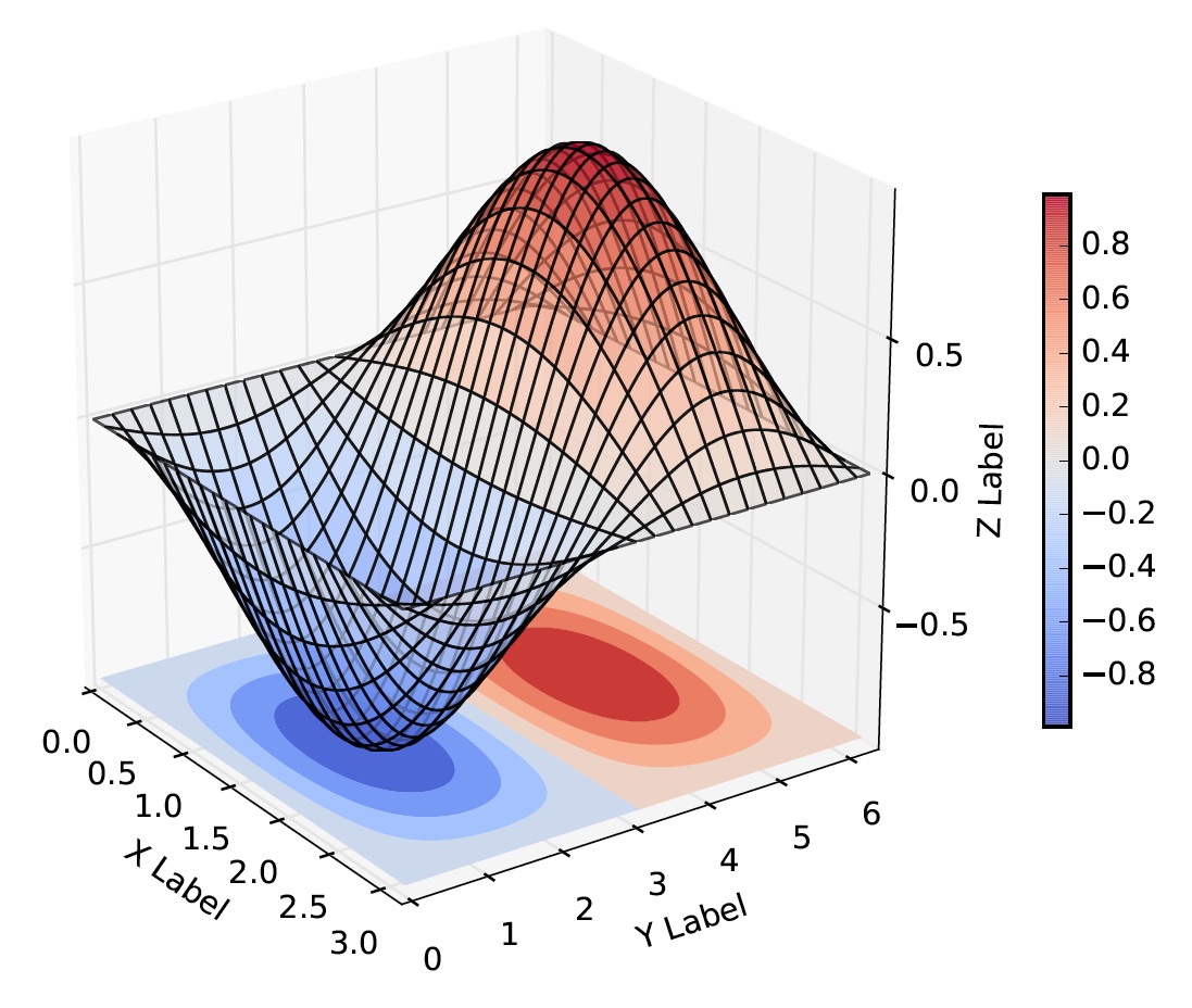 Python Essentials Surface Figure