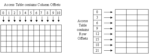Note 2: Sparse Matrix Abstract Data Type