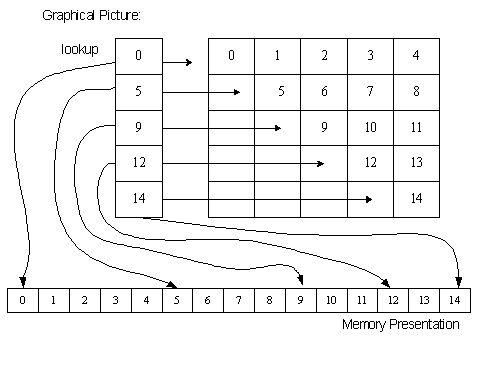 Note 2: Sparse Matrix Abstract Data Type